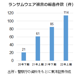 ランサムウェア被害の報告件数（件）