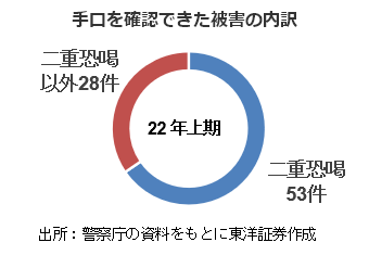 手口を確認できた被害の内訳