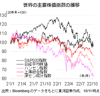 世界の主要株価指数の推移