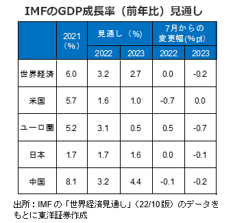 IMFのGDP成長率（前年比）見通し