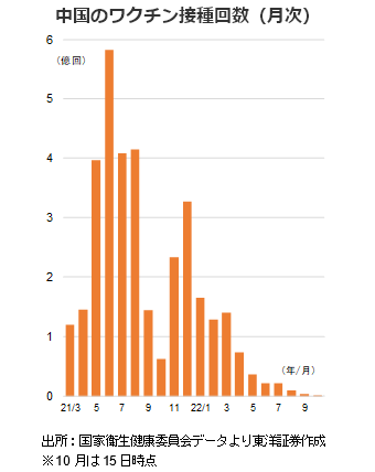 中国のワクチン接種回数（月次）