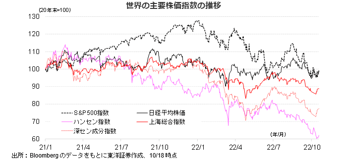 世界の主要株価指数の推移