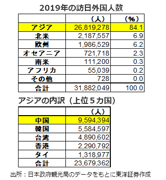 2019年の訪日外国人数