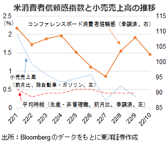 米消費者信頼感指数と小売売上高の推移