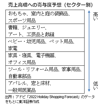 売上高増への寄与度予想（セクター別）