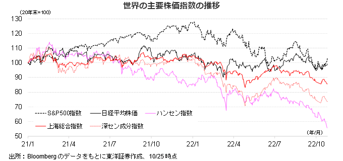 世界の主要株価指数の推移