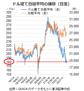 ドル建て日経平均の推移（日足）