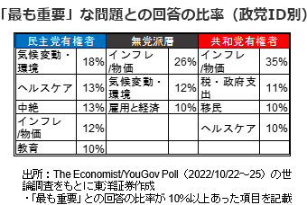 「最も重要」な問題との回答の比率（政党ID別）