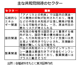 主な共和党関連のセクター