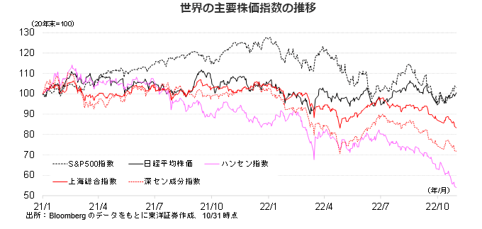 世界の主要株価指数の推移