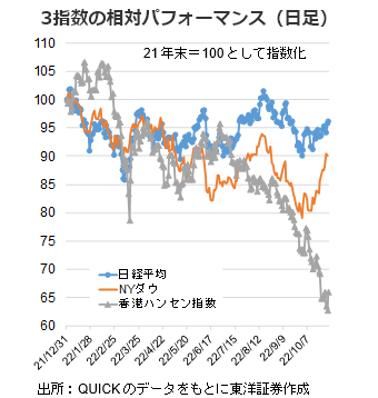 3指数の相対パフォーマンス（日足）