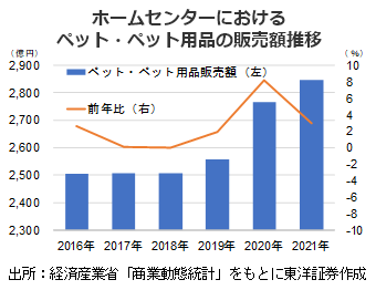 ホームセンターにおけるペット・ペット用品の販売額推移