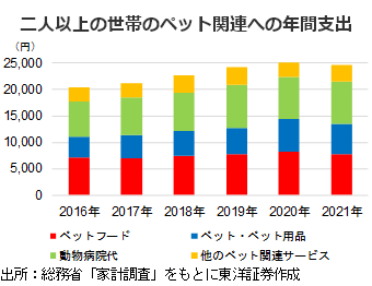 二人以上の世帯のペット関連への年間支出