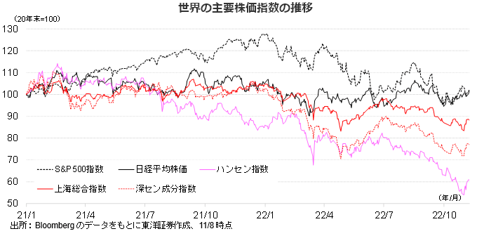 世界の主要株価指数の推移