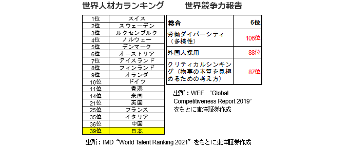 世界人材力ランキング、世界競争力報告