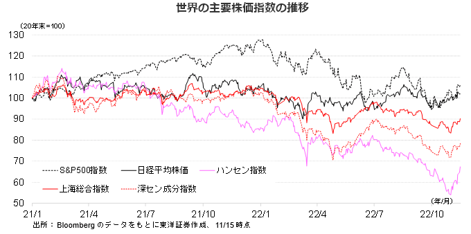 世界の主要株価指数の推移