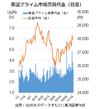 東証プライム市場売買代金（日足）