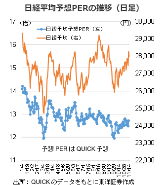 日経平均予想PERの推移（日足）