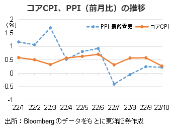 コアCPI、PPI（前月比）の推移