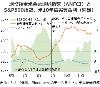 調整後全米金融環境指数（ANFCI）とS&P500指数、米10年債実質金利（週足）