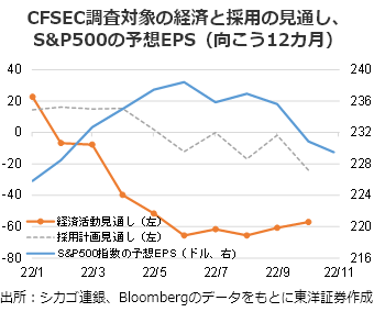 CFSEC調査対象の経済と採用の見通し、S&P500の予想EPS（向こう12カ月）