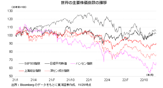 世界の主要株価指数の推移