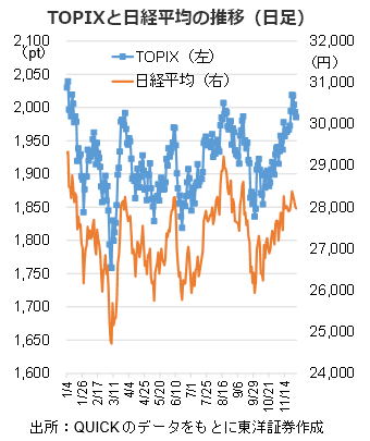 TOPIXと日経平均の推移（日足）