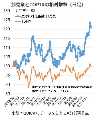 卸売業とTOPIXの相対推移（日足）