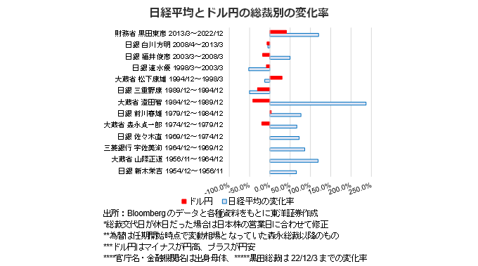 日経平均とドル円の総裁別の変化率