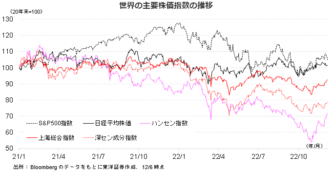 世界の主要株価指数の推移