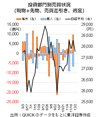 投資部門別売買状況（現物+先物、売買差引き、週足）