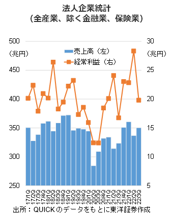 法人企業統計（全産業、除く金融業、保険業）