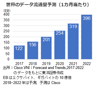 世界のデータ流通量予測（1カ月当たり）