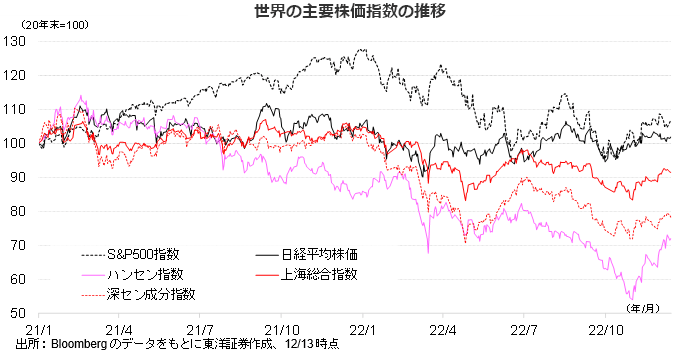 世界の主要株価指数の推移