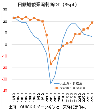 日銀短観業況判断DI（%pt）