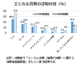 エシカル消費の認知状況（％）