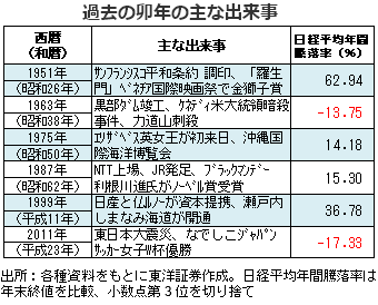 過去の卯年の主な出来事