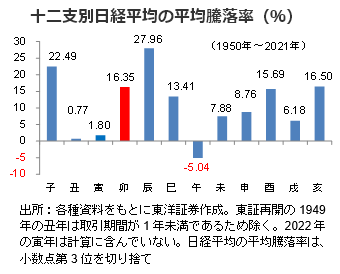 十二支別日経平均の平均騰落率（％）