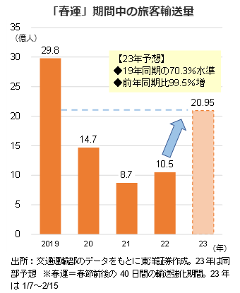 「春運」期間中の旅客輸送量