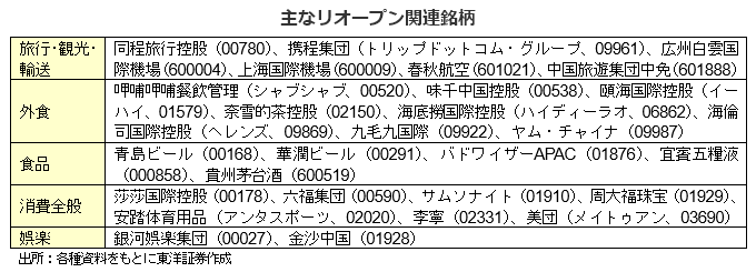 主なリオープン関連銘柄