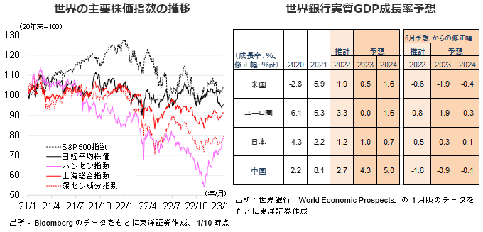 世界の主要株価指数の推移・世界銀行実質GDP成長率予想