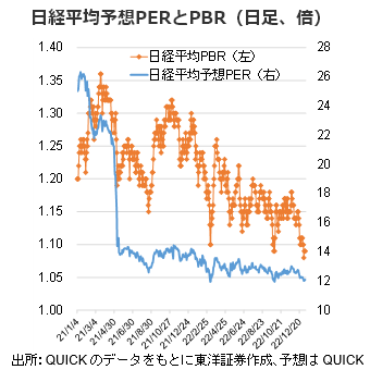 日経平均予想PERとPBR（日足、倍）