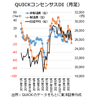 QUICKコンセンサスDI（月足）