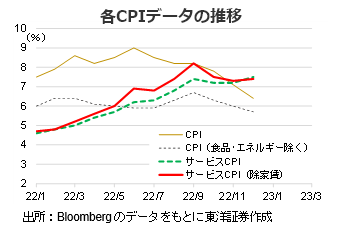 各CPIデータの推移