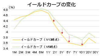 イールドカーブの変化