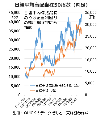 日経平均高配当株50指数（週足）