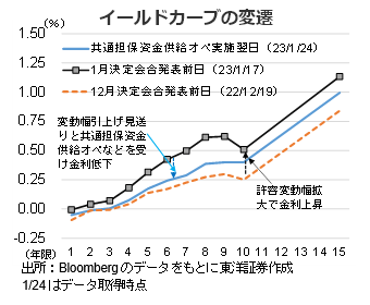 イールドカーブの変遷