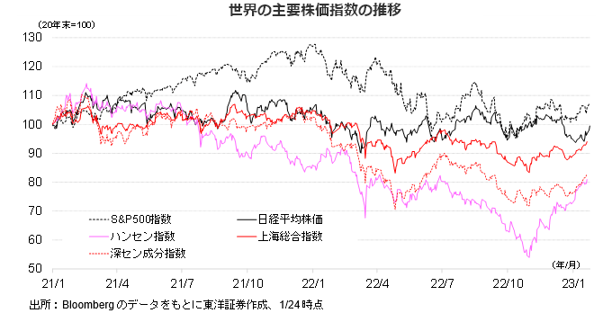 世界の主要株価指数の推移