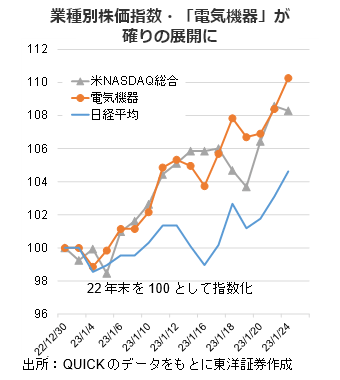 業種別株価指数・「電気機器」が確りの展開に