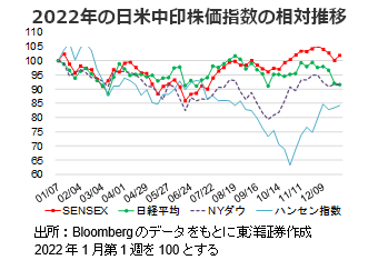 2022年の日米中印株価指数の相対推移